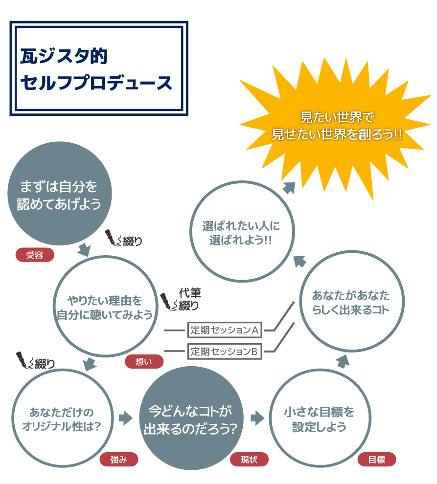 セルフプロデュースイメージ